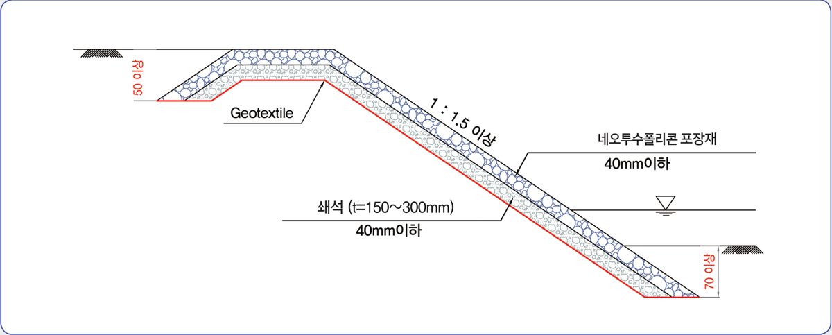 하천 · 해안용 시공 단면도 — 경사 1:1.5 이상, 쇄석 150~300mm, 포장재 40mm 이하 골재, Geotextile